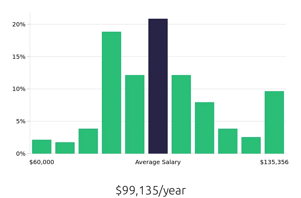 Graph depicting the yearly salary distribution for Speech Language Pathologist jobs in Pittsfield, MA, showing an average salary of $99,135 with varying distribution percentages across salary ranges.