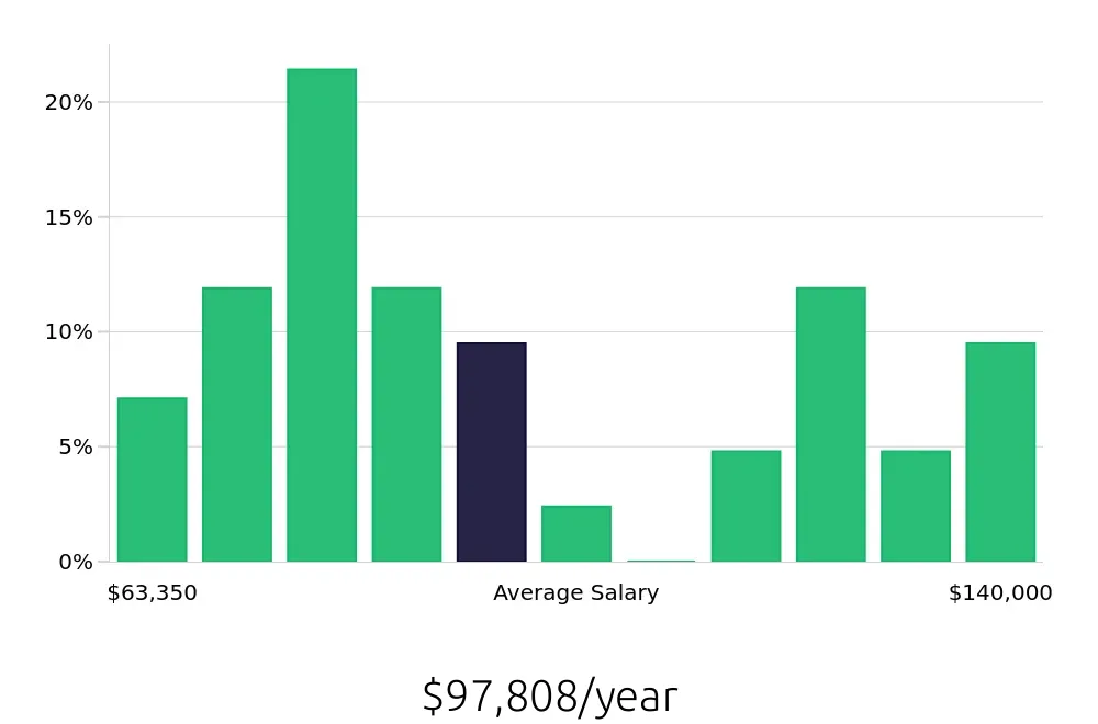 Graph depicting the yearly salary distribution for Speech Language Pathologist jobs in Plantation, FL, showing an average salary of $97,808 with varying distribution percentages across salary ranges.