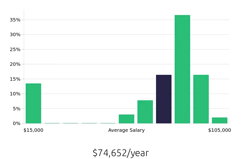 Graph depicting the yearly salary distribution for Speech Language Pathologist jobs in Pontiac, MI, showing an average salary of $74,652 with varying distribution percentages across salary ranges.