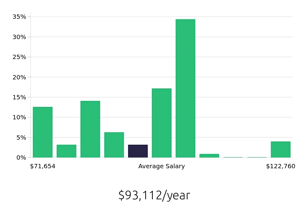 Graph depicting the yearly salary distribution for Speech Language Pathologist jobs in Prescott, AZ, showing an average salary of $93,112 with varying distribution percentages across salary ranges.