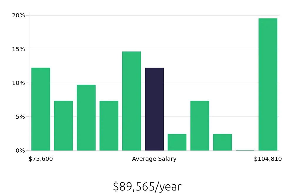 Graph depicting the yearly salary distribution for Speech Language Pathologist jobs in Provo, UT, showing an average salary of $89,565 with varying distribution percentages across salary ranges.