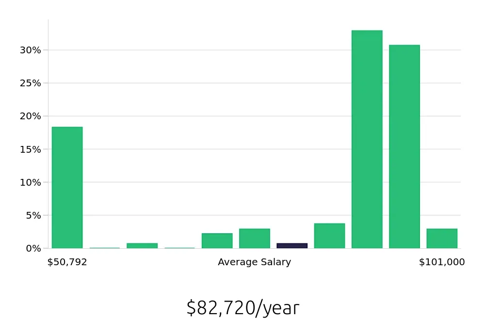 Graph depicting the yearly salary distribution for Speech Language Pathologist jobs in Queensbury, NY, showing an average salary of $82,720 with varying distribution percentages across salary ranges.