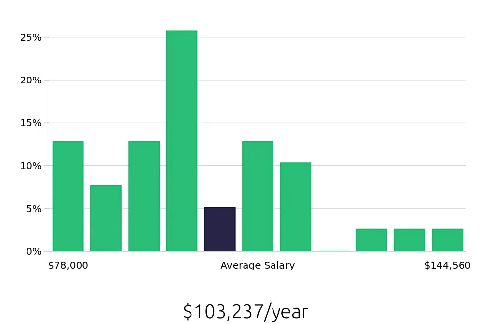 Graph depicting the yearly salary distribution for Speech Language Pathologist jobs in Rancho Mirage, CA, showing an average salary of $103,237 with varying distribution percentages across salary ranges.