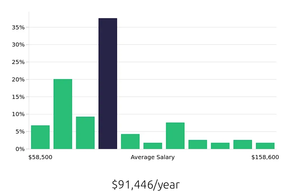 Graph depicting the yearly salary distribution for Speech Language Pathologist jobs in Rome, NY, showing an average salary of $91,446 with varying distribution percentages across salary ranges.