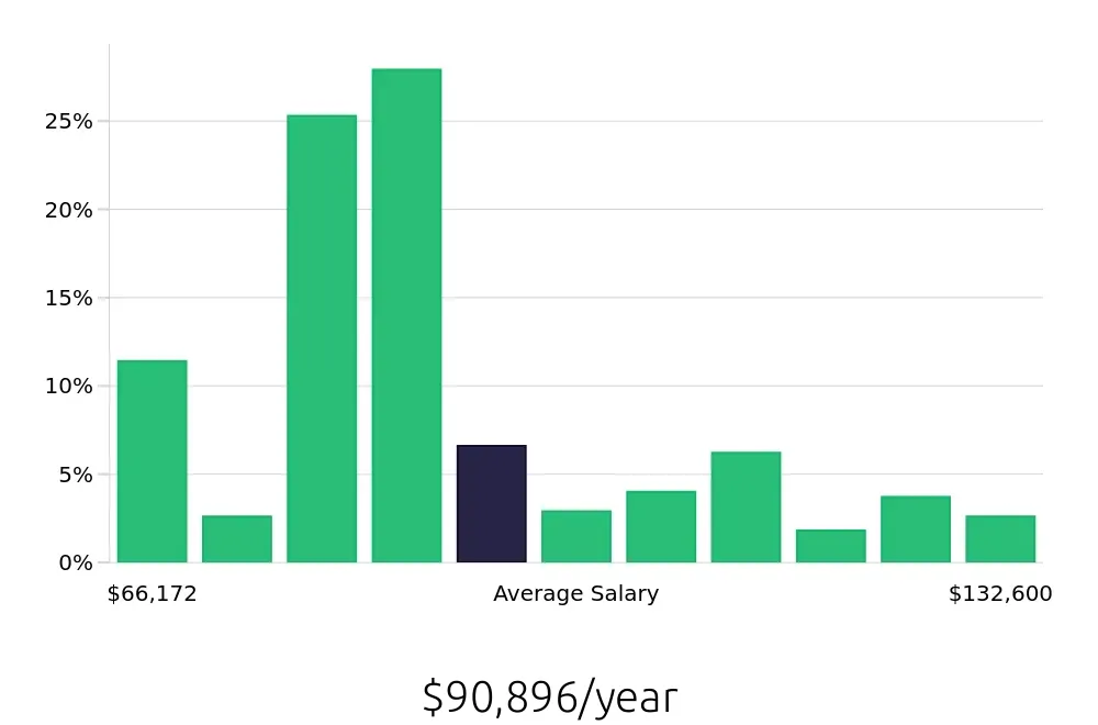 Graph depicting the yearly salary distribution for Speech Language Pathologist jobs in Roseburg, OR, showing an average salary of $90,896 with varying distribution percentages across salary ranges.
