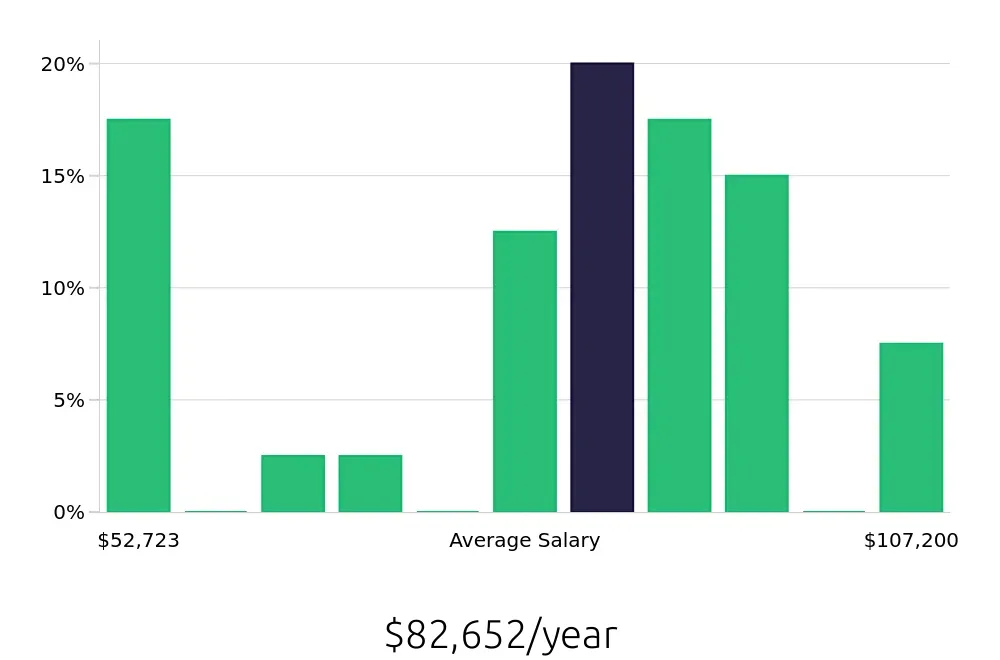 Graph depicting the yearly salary distribution for Speech Language Pathologist jobs in Roseville, MN, showing an average salary of $82,652 with varying distribution percentages across salary ranges.