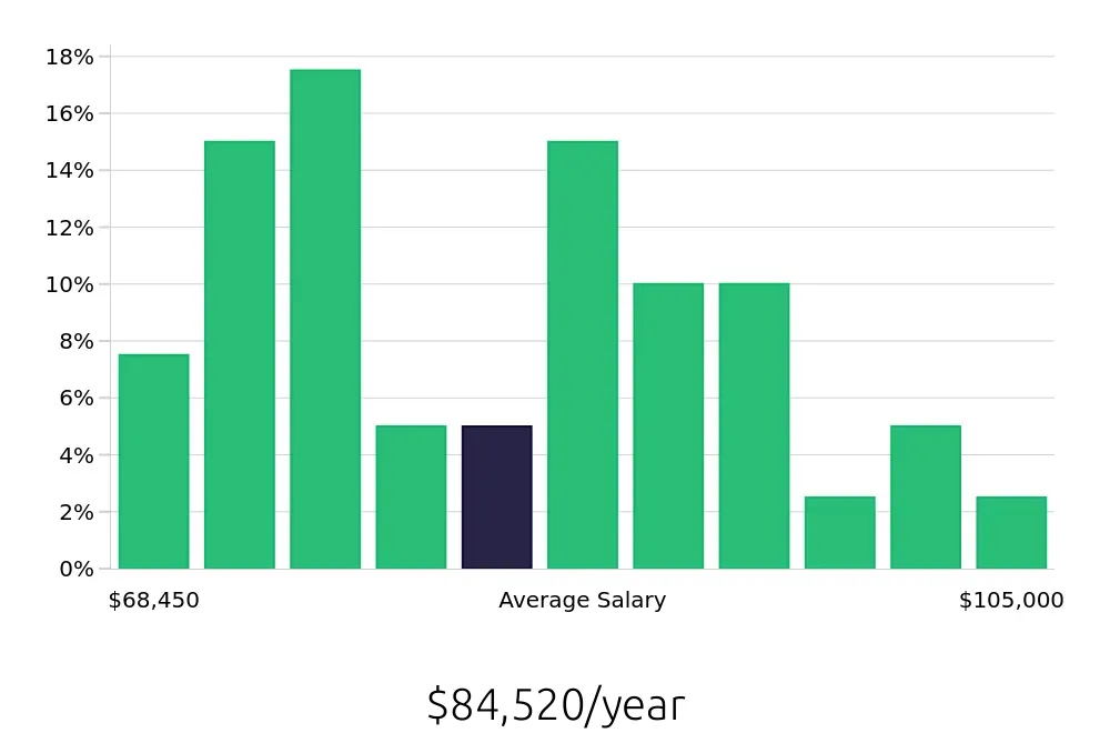 Graph depicting the yearly salary distribution for Speech Language Pathologist jobs in Royal Oak, MI, showing an average salary of $84,520 with varying distribution percentages across salary ranges.