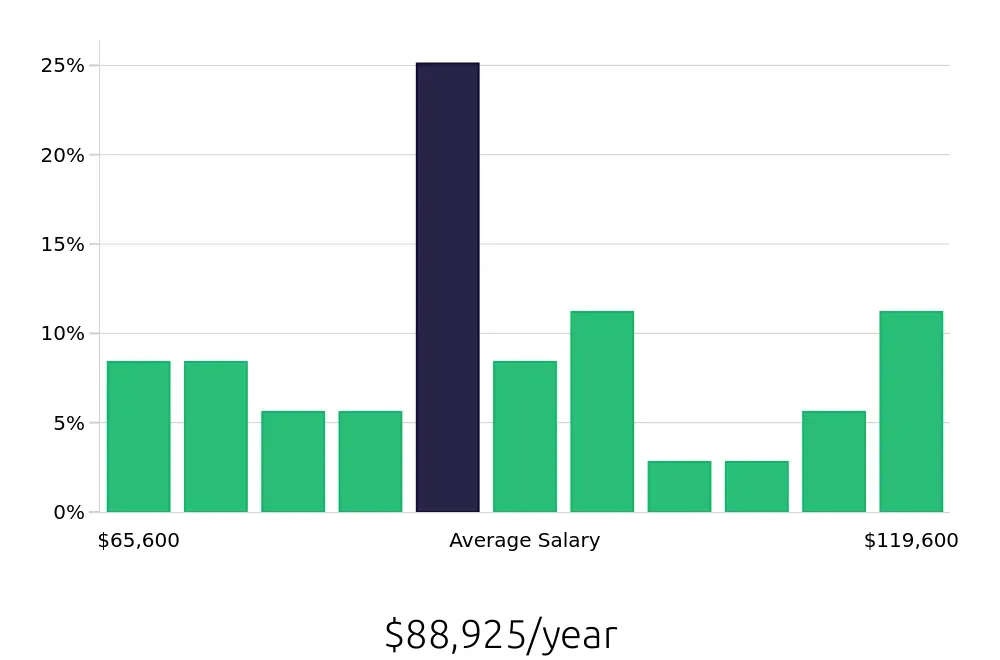 Graph depicting the yearly salary distribution for Speech Language Pathologist jobs in Rutland, VT, showing an average salary of $88,925 with varying distribution percentages across salary ranges.