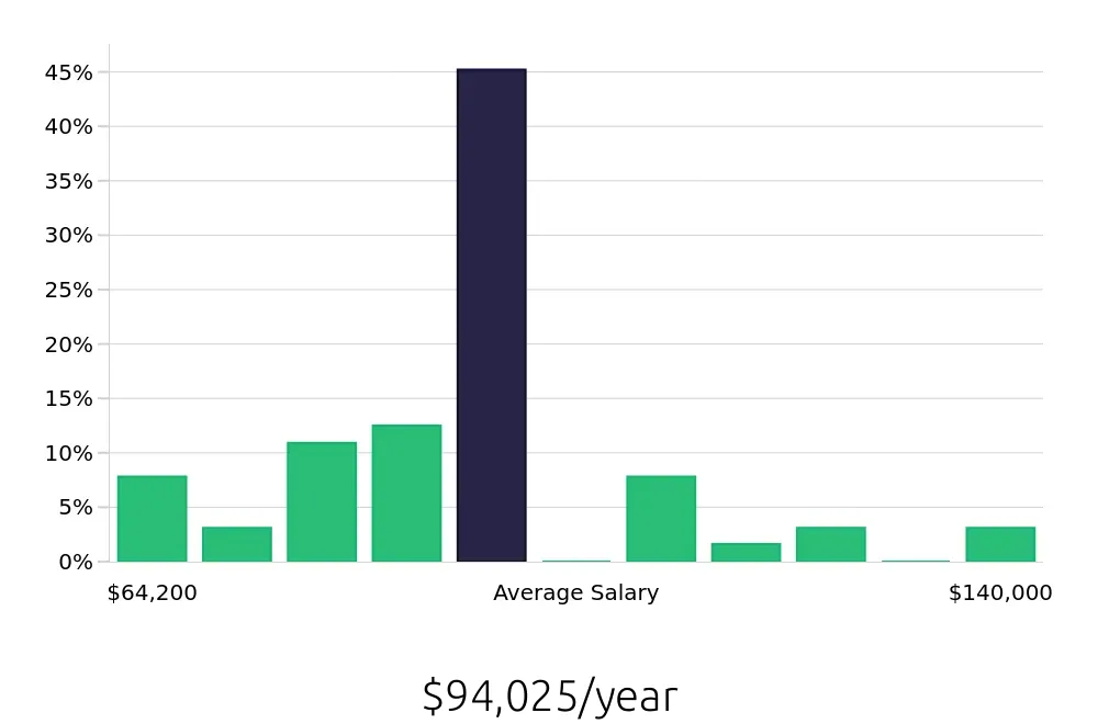 Graph depicting the yearly salary distribution for Speech Language Pathologist jobs in Salem, NH, showing an average salary of $94,025 with varying distribution percentages across salary ranges.