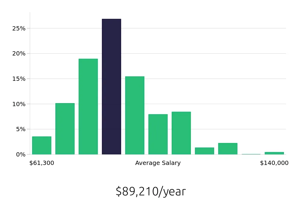 Graph depicting the yearly salary distribution for Speech Language Pathologist jobs in Salt Lake City, UT, showing an average salary of $89,210 with varying distribution percentages across salary ranges.