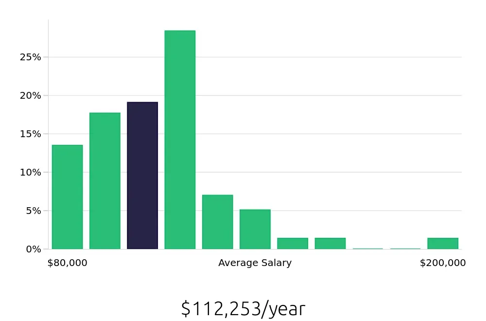 Graph depicting the yearly salary distribution for Speech Language Pathologist jobs in Santa Clara, CA, showing an average salary of $112,253 with varying distribution percentages across salary ranges.