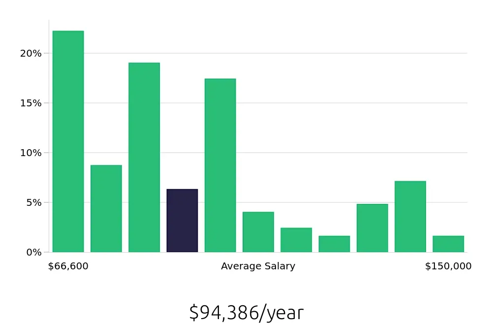 Graph depicting the yearly salary distribution for Speech Language Pathologist jobs in Schaumburg, IL, showing an average salary of $94,386 with varying distribution percentages across salary ranges.