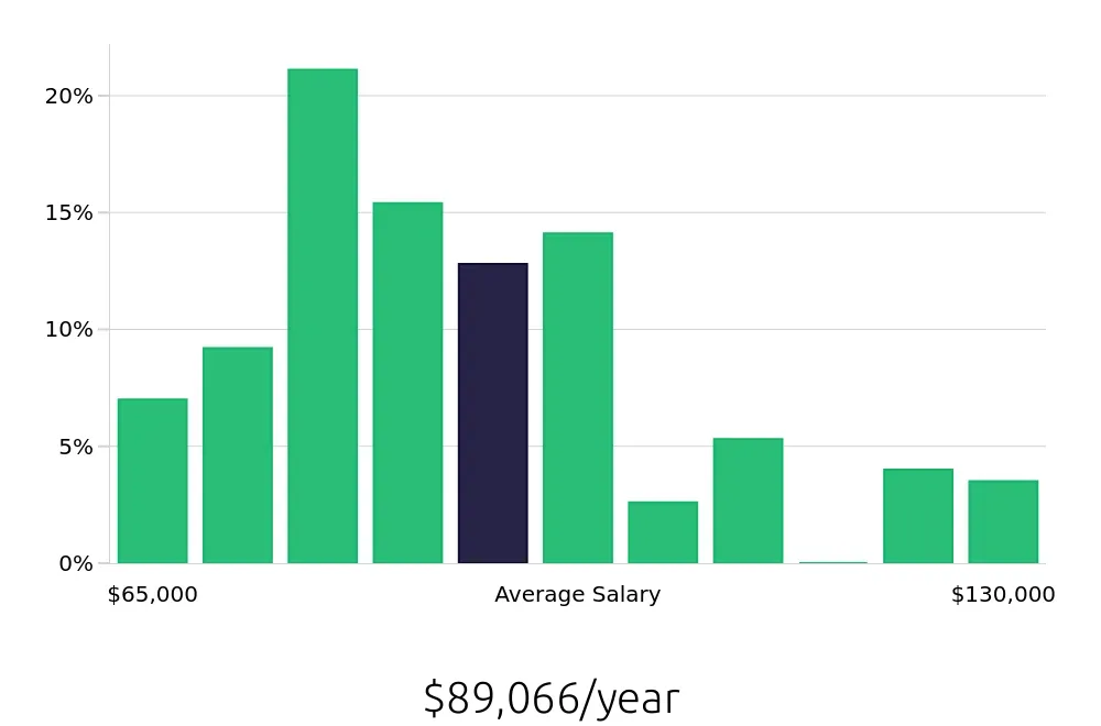 Graph depicting the yearly salary distribution for Speech Language Pathologist jobs in Spartanburg, SC, showing an average salary of $89,066 with varying distribution percentages across salary ranges.