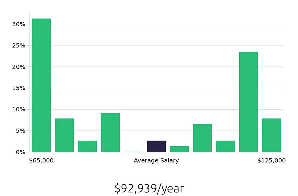 Graph depicting the yearly salary distribution for Speech Language Pathologist jobs in Springdale, AR, showing an average salary of $92,939 with varying distribution percentages across salary ranges.