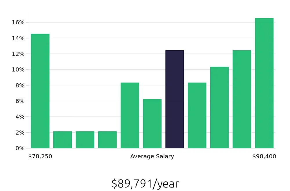 Graph depicting the yearly salary distribution for Speech Language Pathologist jobs in Superior, WI, showing an average salary of $89,791 with varying distribution percentages across salary ranges.