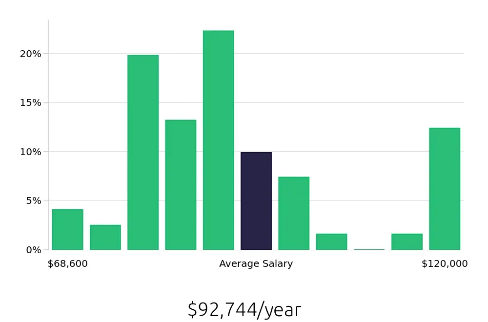 Graph depicting the yearly salary distribution for Speech Language Pathologist jobs in Terre Haute, IN, showing an average salary of $92,744 with varying distribution percentages across salary ranges.