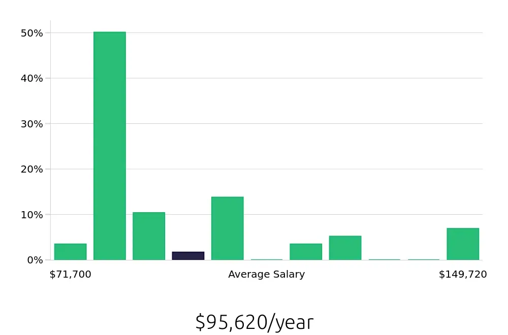Graph depicting the yearly salary distribution for Speech Language Pathologist jobs in Texarkana, TX, showing an average salary of $95,620 with varying distribution percentages across salary ranges.