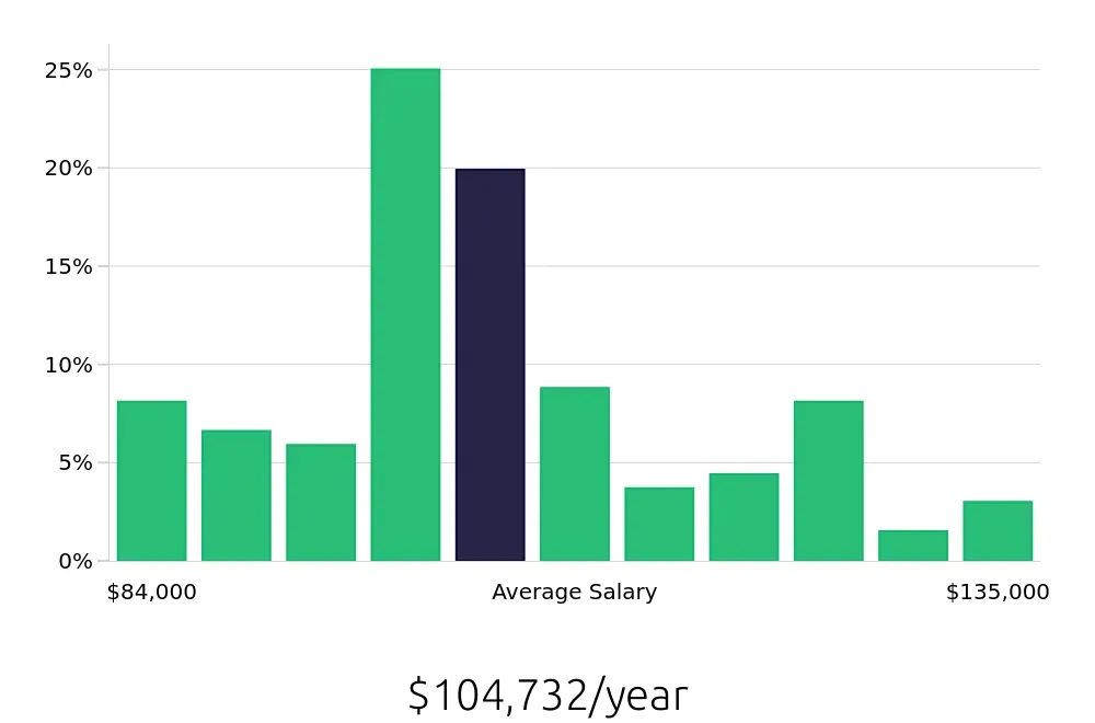 Graph depicting the yearly salary distribution for Speech Language Pathologist jobs in Tracy, CA, showing an average salary of $104,732 with varying distribution percentages across salary ranges.