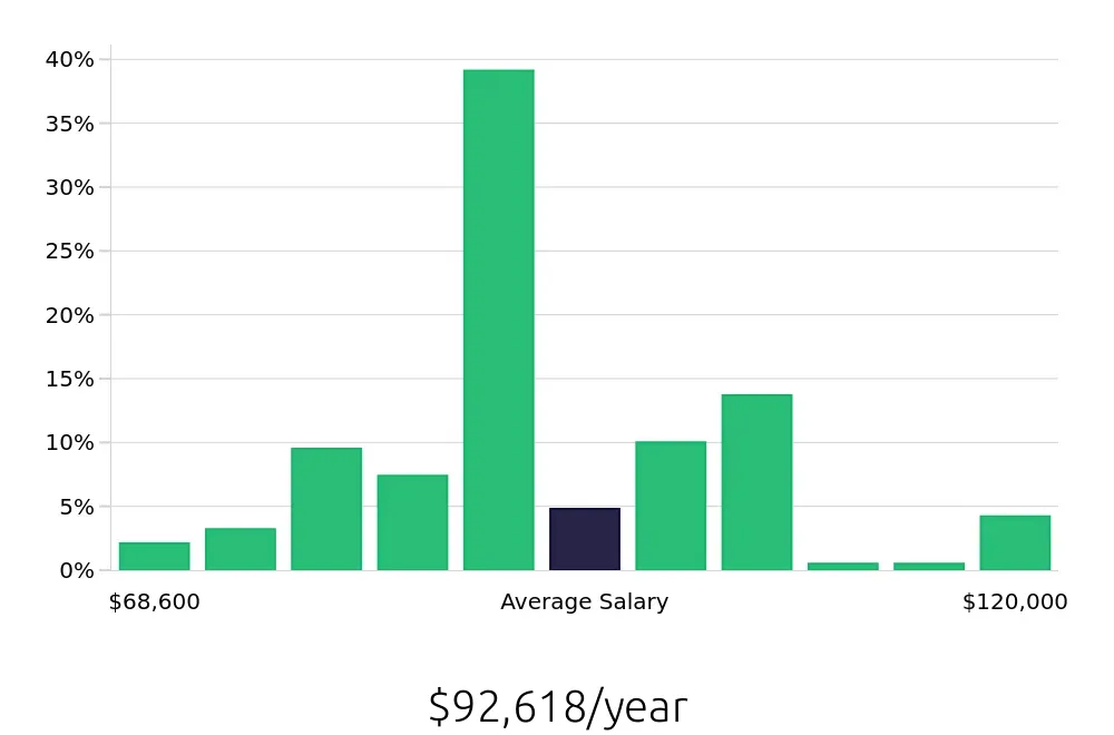 Graph depicting the yearly salary distribution for Speech Language Pathologist jobs in Tyler, TX, showing an average salary of $92,618 with varying distribution percentages across salary ranges.
