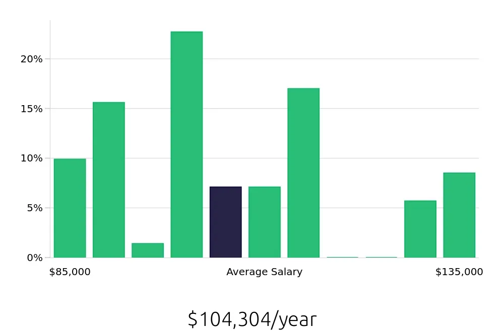 Graph depicting the yearly salary distribution for Speech Language Pathologist jobs in Union City, CA, showing an average salary of $104,304 with varying distribution percentages across salary ranges.