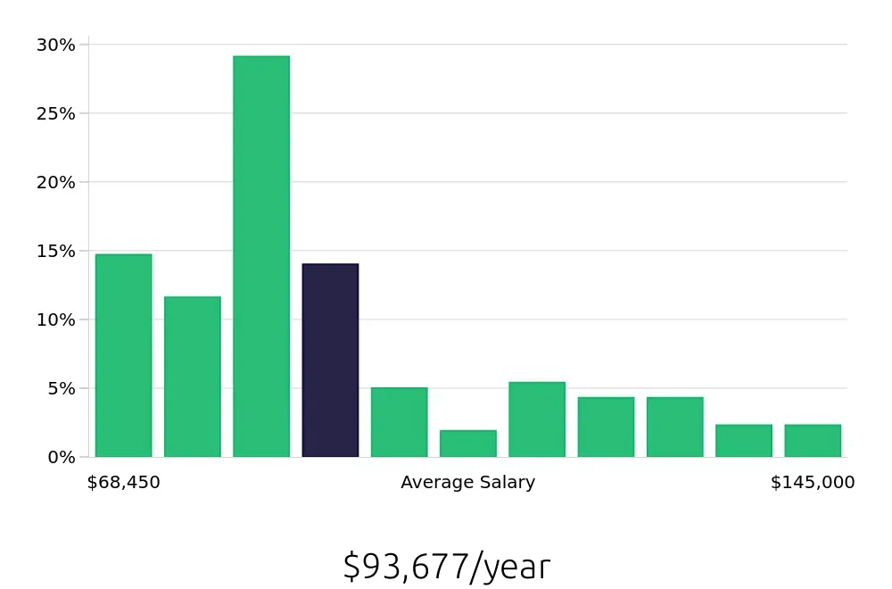 Graph depicting the yearly salary distribution for Speech Language Pathologist jobs in Utica, NY, showing an average salary of $93,677 with varying distribution percentages across salary ranges.