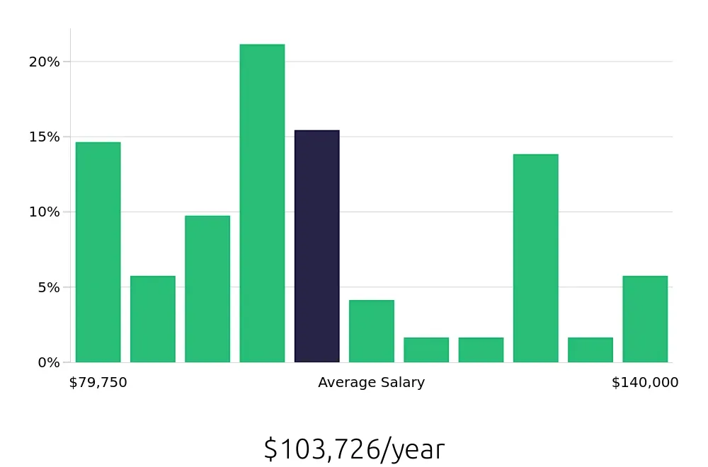 Graph depicting the yearly salary distribution for Speech Language Pathologist jobs in Valencia, CA, showing an average salary of $103,726 with varying distribution percentages across salary ranges.