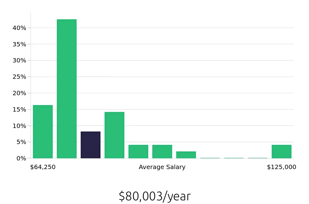 Graph depicting the yearly salary distribution for Speech Language Pathologist jobs in Valparaiso, IN, showing an average salary of $80,003 with varying distribution percentages across salary ranges.