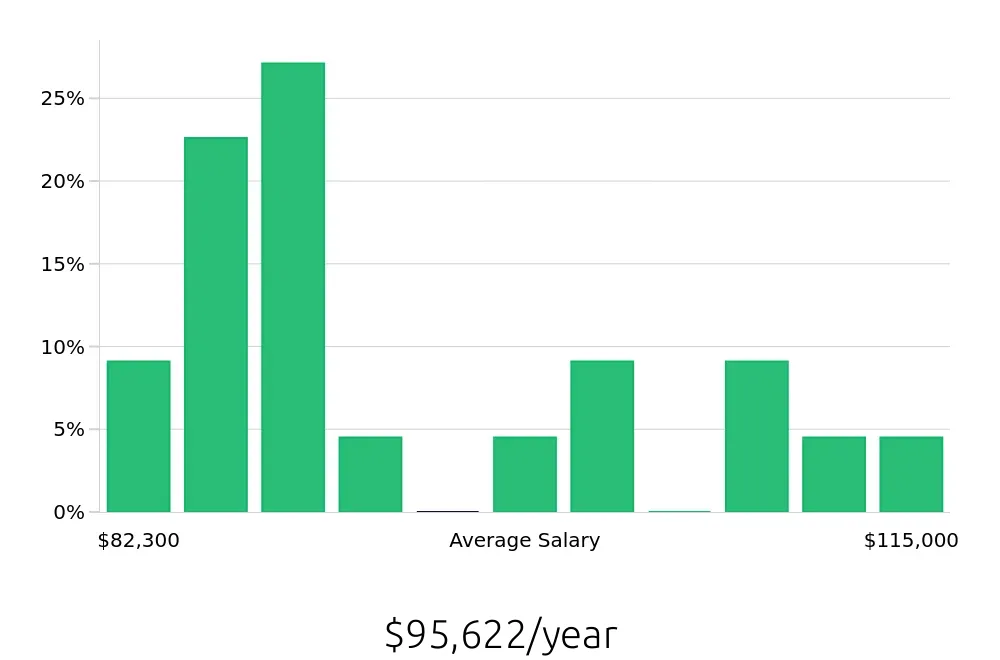 Graph depicting the yearly salary distribution for Speech Language Pathologist jobs in Warminster, PA, showing an average salary of $95,622 with varying distribution percentages across salary ranges.
