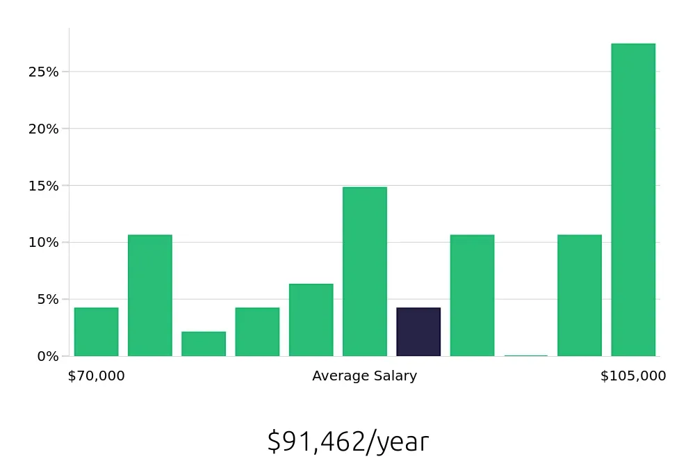 Graph depicting the yearly salary distribution for Speech Language Pathologist jobs in Warner Robins, GA, showing an average salary of $91,462 with varying distribution percentages across salary ranges.