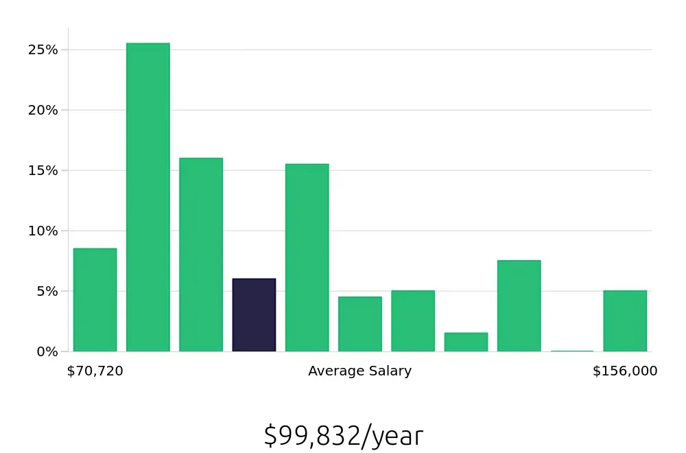 Graph depicting the yearly salary distribution for Speech Language Pathologist jobs in Waxahachie, TX, showing an average salary of $99,832 with varying distribution percentages across salary ranges.