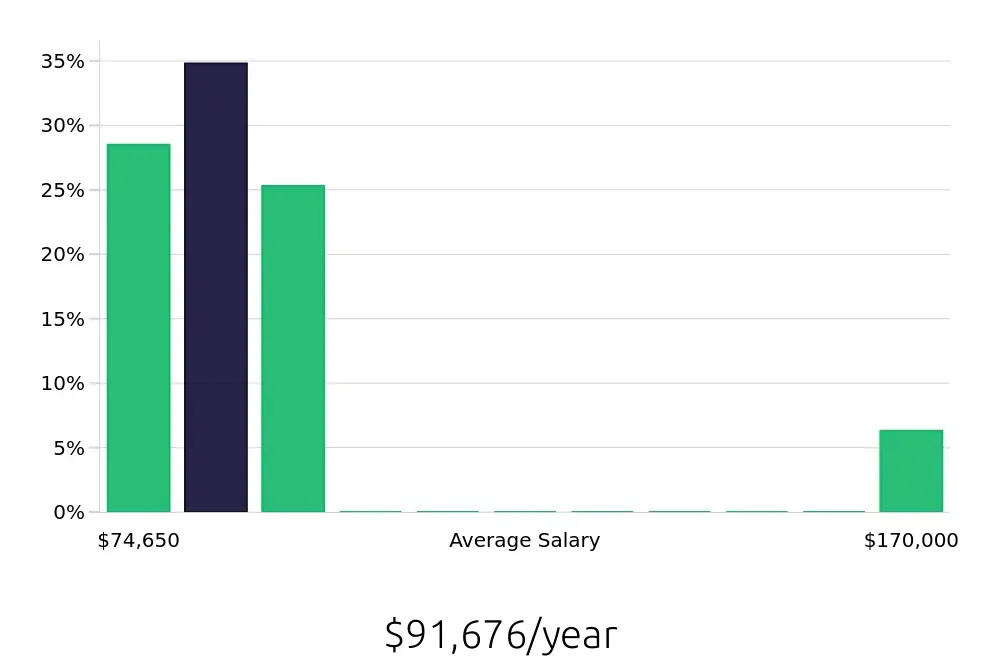 Graph depicting the yearly salary distribution for Speech Language Pathologist jobs in White Bear Lake, MN, showing an average salary of $91,676 with varying distribution percentages across salary ranges.