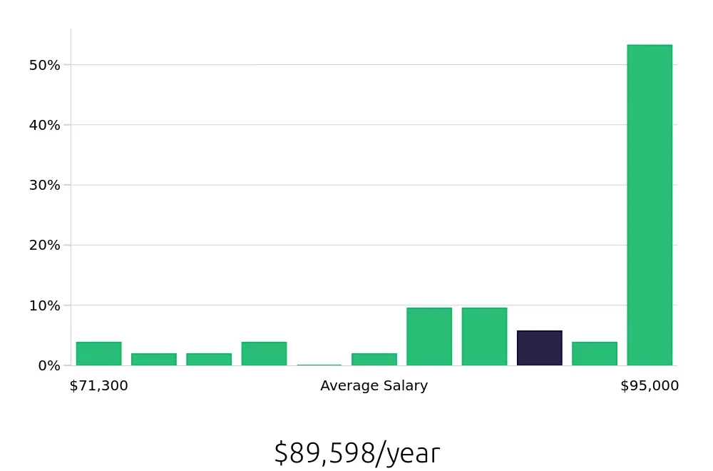 Graph depicting the yearly salary distribution for Speech Language Pathologist jobs in Wilmington, OH, showing an average salary of $89,598 with varying distribution percentages across salary ranges.