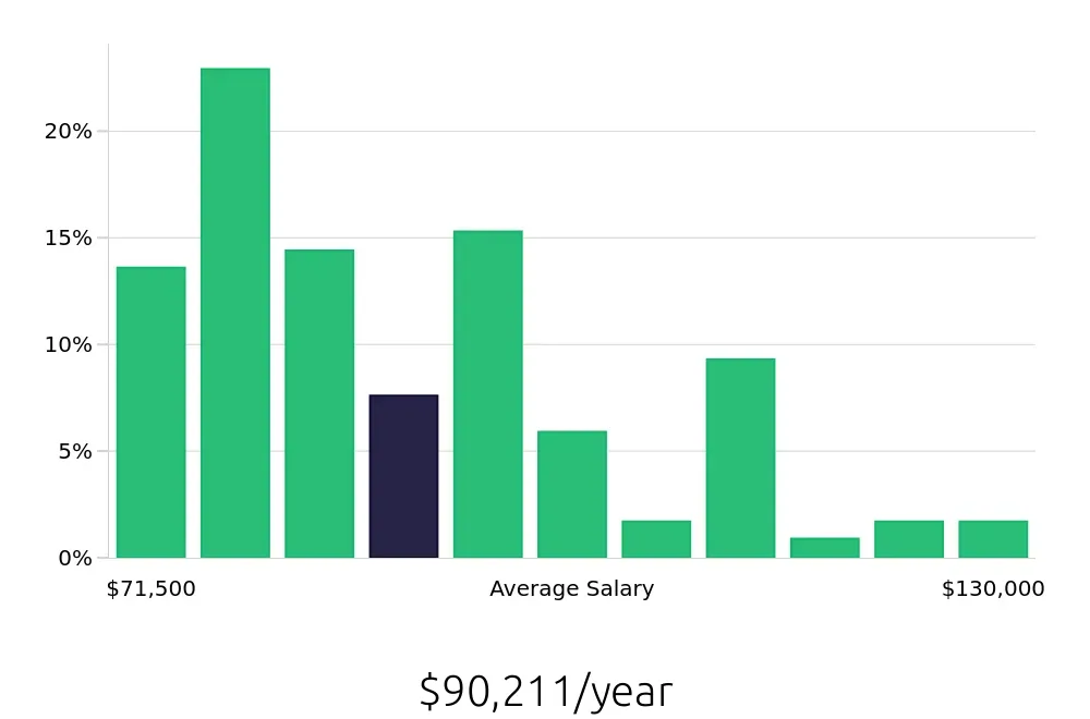 Graph depicting the yearly salary distribution for Speech Language Pathologist jobs in Winter Haven, FL, showing an average salary of $90,211 with varying distribution percentages across salary ranges.