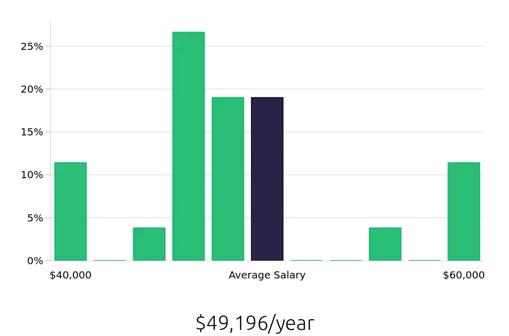 Graph depicting the yearly salary distribution for Spray Technician jobs in Portland, OR, showing an average salary of $49,196 with varying distribution percentages across salary ranges.