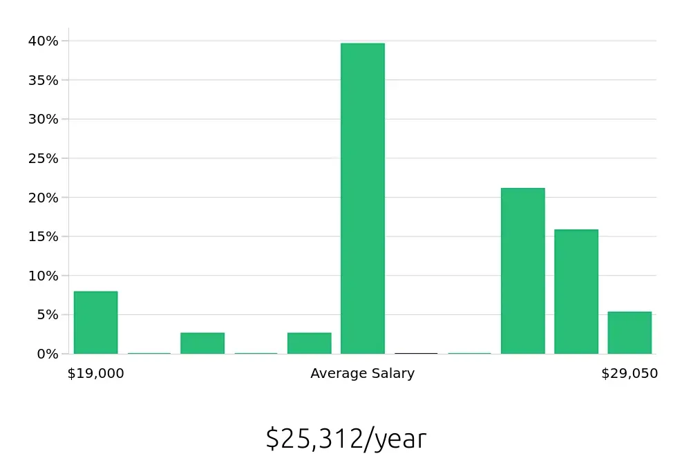 Graph depicting the yearly salary distribution for Stocker jobs in Alexandria, LA, showing an average salary of $25,312 with varying distribution percentages across salary ranges.