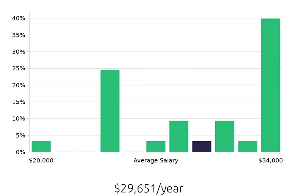 Graph depicting the yearly salary distribution for Stocker jobs in Amarillo, TX, showing an average salary of $29,651 with varying distribution percentages across salary ranges.