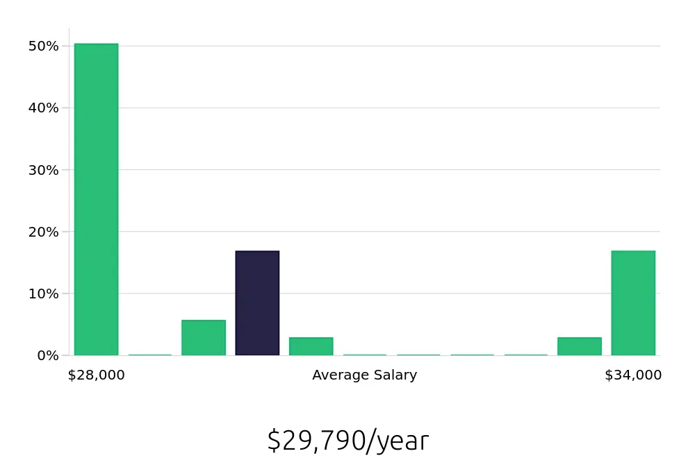Graph depicting the yearly salary distribution for Stocker jobs in Arlington Heights, IL, showing an average salary of $29,790 with varying distribution percentages across salary ranges.