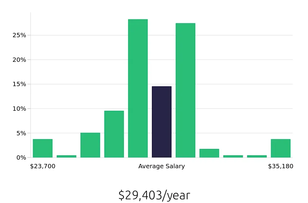 Graph depicting the yearly salary distribution for Stocker jobs in Atlanta, GA, showing an average salary of $29,403 with varying distribution percentages across salary ranges.
