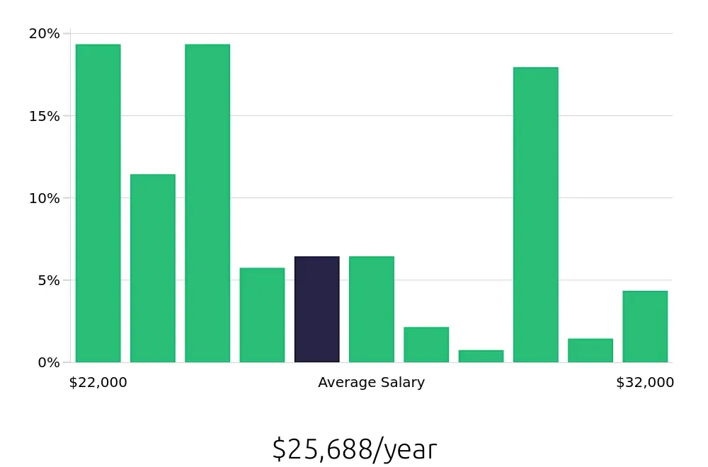 Graph depicting the yearly salary distribution for Stocker jobs in Birmingham, AL, showing an average salary of $25,688 with varying distribution percentages across salary ranges.