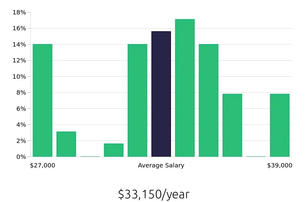 Graph depicting the yearly salary distribution for Stocker jobs in Boise, ID, showing an average salary of $33,150 with varying distribution percentages across salary ranges.