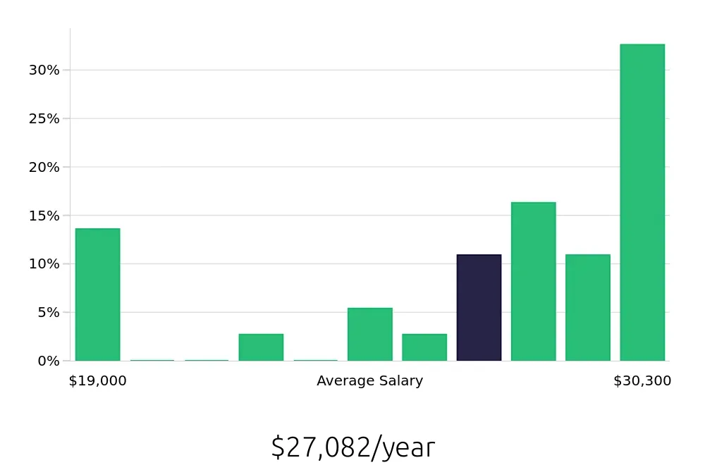 Graph depicting the yearly salary distribution for Stocker jobs in Bossier City, LA, showing an average salary of $27,082 with varying distribution percentages across salary ranges.