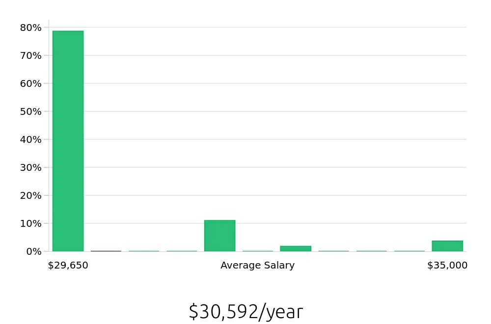 Graph depicting the yearly salary distribution for Stocker jobs in Brentwood, TN, showing an average salary of $30,592 with varying distribution percentages across salary ranges.