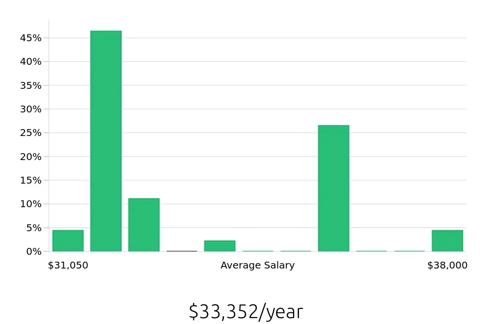 Graph depicting the yearly salary distribution for Stocker jobs in Burlington, VT, showing an average salary of $33,352 with varying distribution percentages across salary ranges.