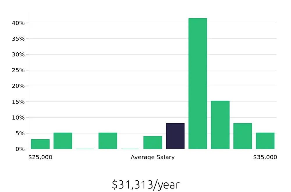 Graph depicting the yearly salary distribution for Stocker jobs in Charlottesville, VA, showing an average salary of $31,313 with varying distribution percentages across salary ranges.