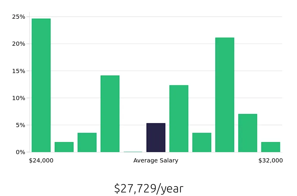 Graph depicting the yearly salary distribution for Stocker jobs in Chattanooga, TN, showing an average salary of $27,729 with varying distribution percentages across salary ranges.