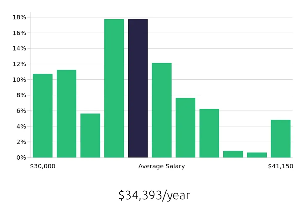 Graph depicting the yearly salary distribution for Stocker jobs in Chicago, IL, showing an average salary of $34,393 with varying distribution percentages across salary ranges.