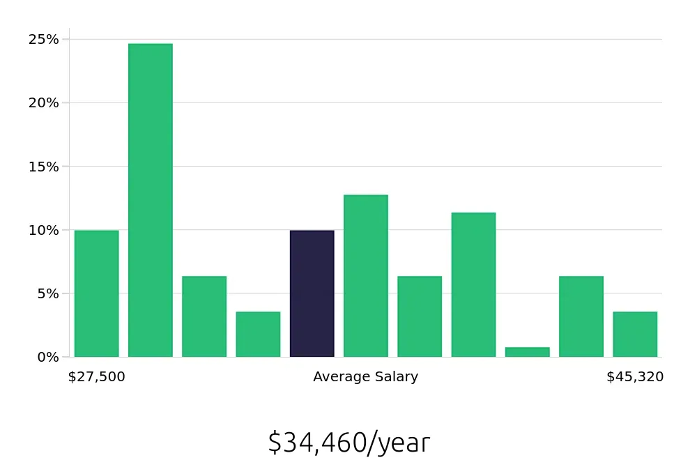 Graph depicting the yearly salary distribution for Stocker jobs in Colorado Springs, CO, showing an average salary of $34,460 with varying distribution percentages across salary ranges.