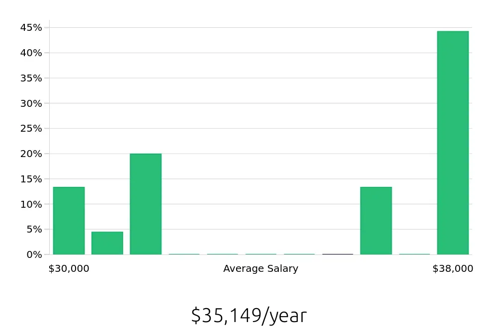 Graph depicting the yearly salary distribution for Stocker jobs in Columbia, MO, showing an average salary of $35,149 with varying distribution percentages across salary ranges.