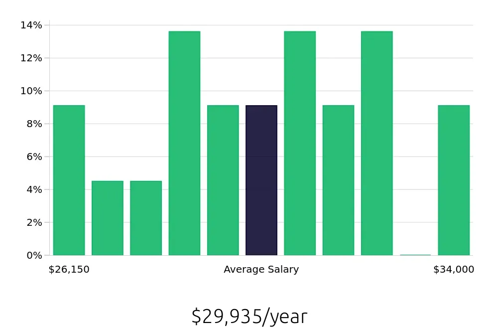 Graph depicting the yearly salary distribution for Stocker jobs in Cookeville, TN, showing an average salary of $29,935 with varying distribution percentages across salary ranges.