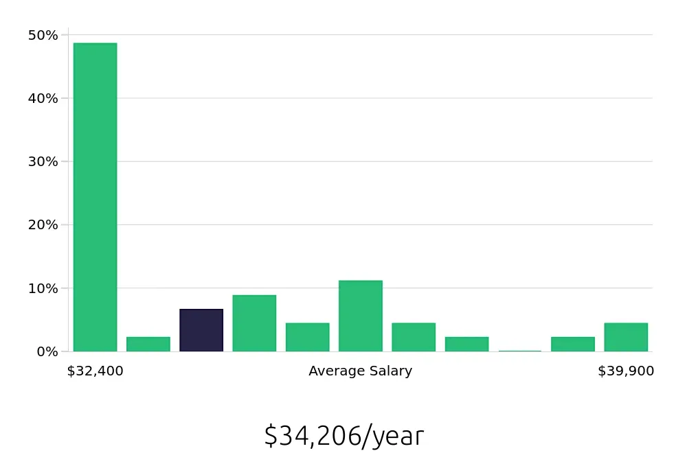 Graph depicting the yearly salary distribution for Stocker jobs in Corvallis, OR, showing an average salary of $34,206 with varying distribution percentages across salary ranges.